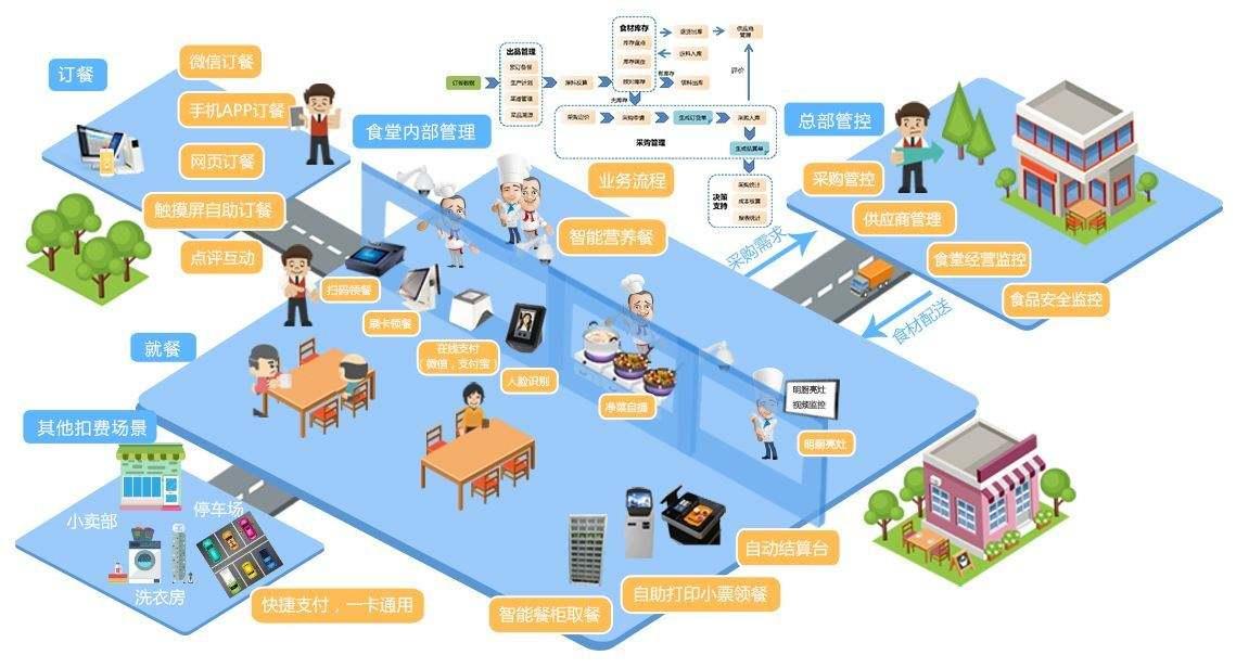 智慧食堂解决方案，智慧食堂管理系统